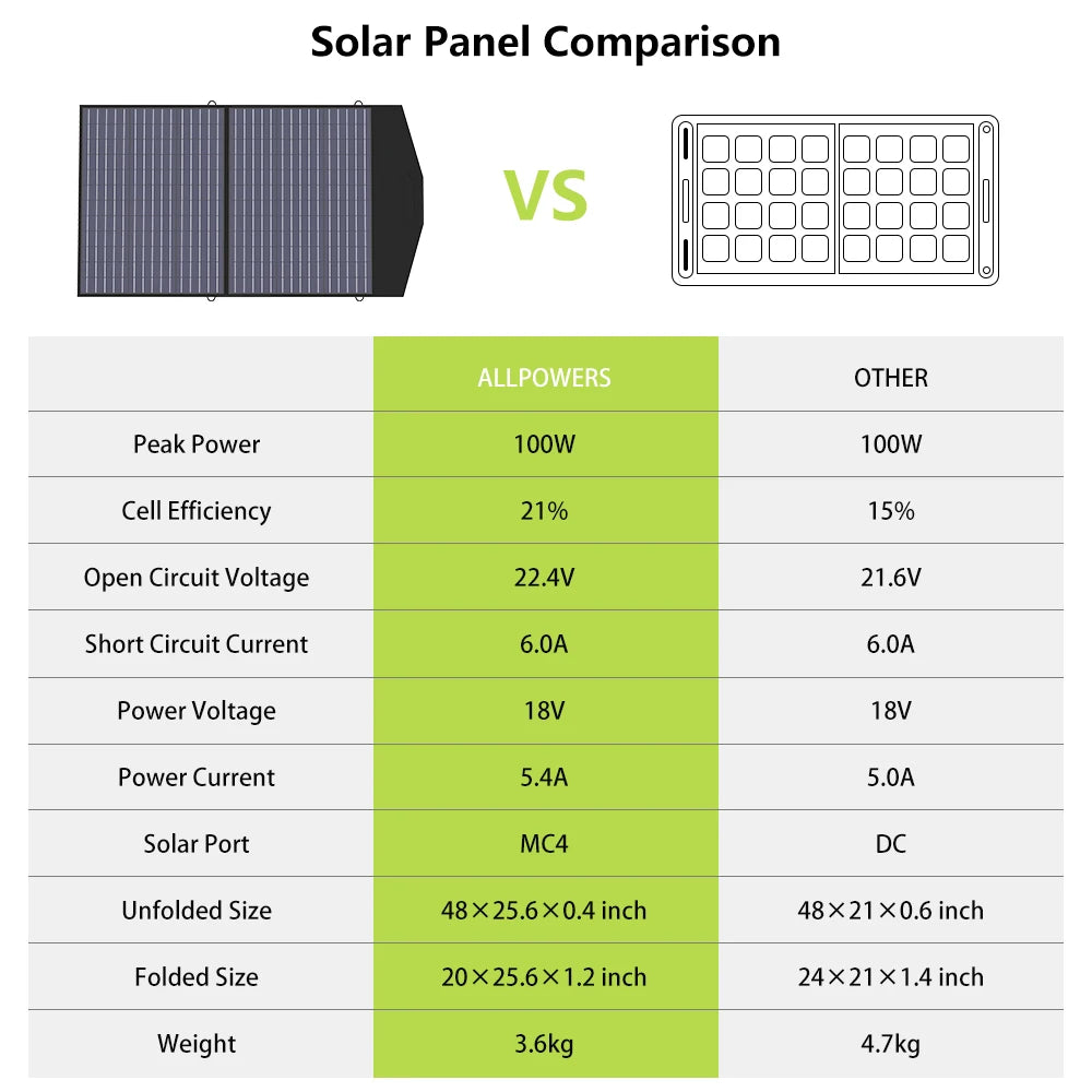 18V 100W Foldable Solar Portable Power Station for Outdoors