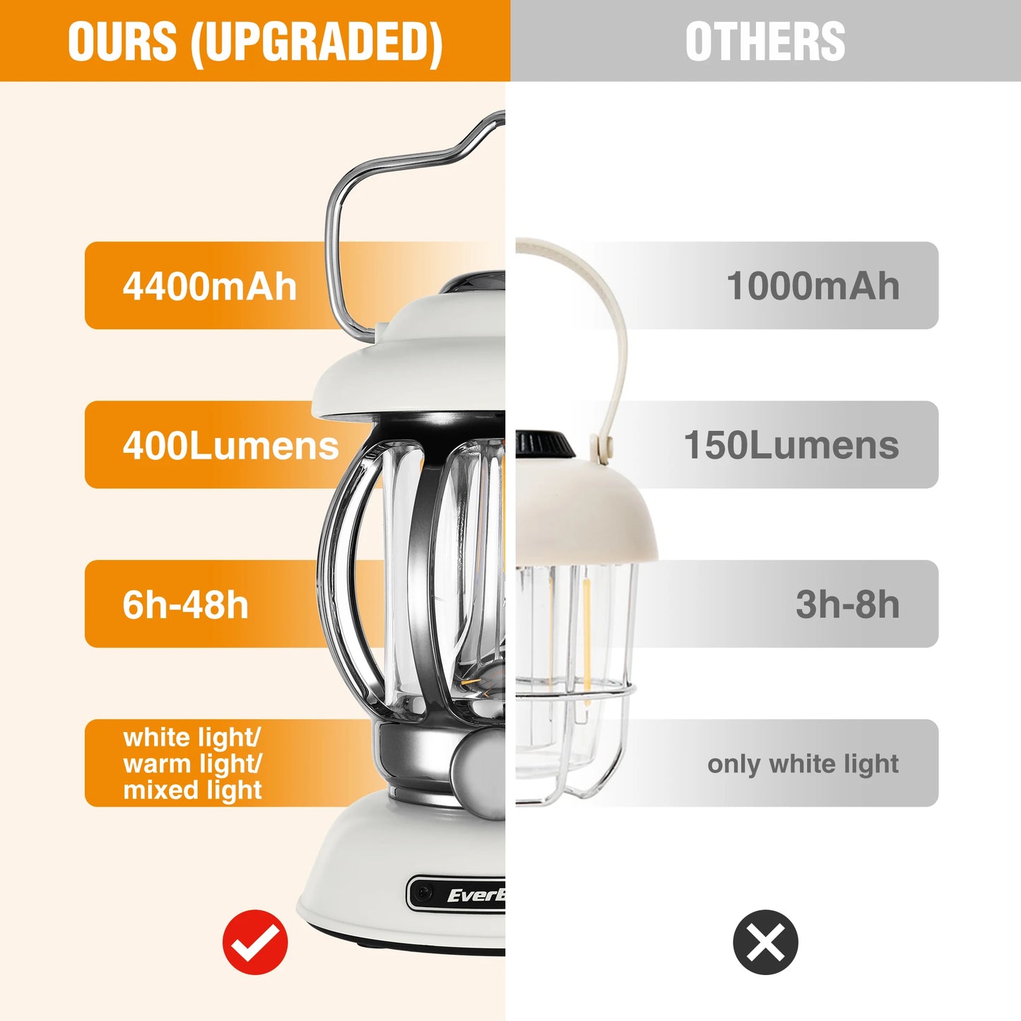 EverBrite Camping Lantern Rechargeable 4400mAh Battery Powered Retro Metal Light 3 Modes